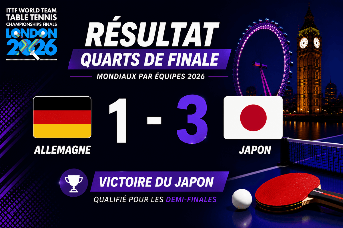 Mondiaux 2026 : le Japon élimine l'Allemagne et file en demi