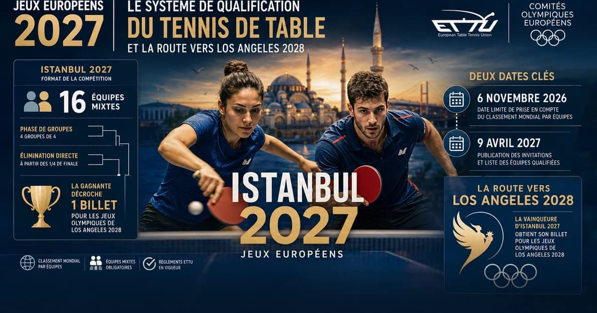 Jeux européens 2027 : le système de qualification du tennis de table, et la route vers Los Angeles 2028