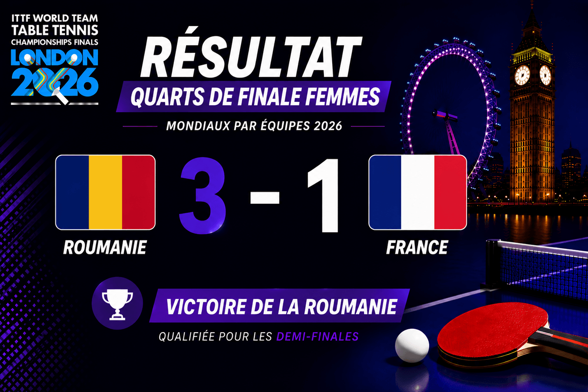 Mondiaux par équipes 2026 : la Roumanie élimine la France en quart